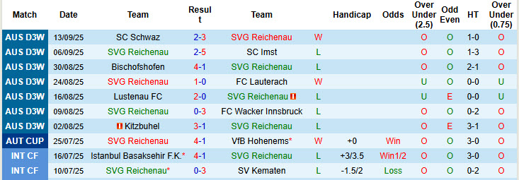 Nhận định, soi kèo Reichenau vs Wolfsberger, 23h00 ngày 16/9: Khoảng cách quá lớn - Ảnh 2
