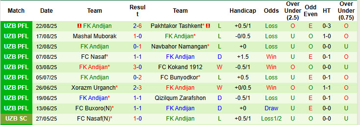 Nhận định, soi kèo Arkadag vs Andijan, 20h45 ngày 17/9: Sớm có được ngôi đầu - Ảnh 3
