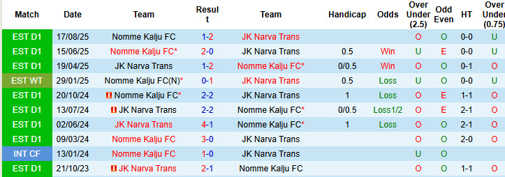 Nhận định, soi kèo Narva Trans vs Nomme Kalju , 21h15 ngày 17/9: Chống cự quyết liệt - Ảnh 4