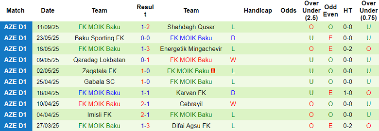 Nhận định, soi kèo Simal vs MOIK Baku, 20h00 ngày 17/9: Tìm lại niềm vui - Ảnh 2