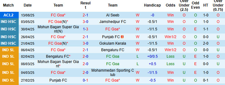 Nhận định, soi kèo FC Goa vs Al Zawraa, 20h45 ngày 17/9: Tân binh đáng gờm - Ảnh 2