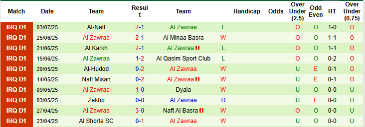 Nhận định, soi kèo FC Goa vs Al Zawraa, 20h45 ngày 17/9: Tân binh đáng gờm - Ảnh 3