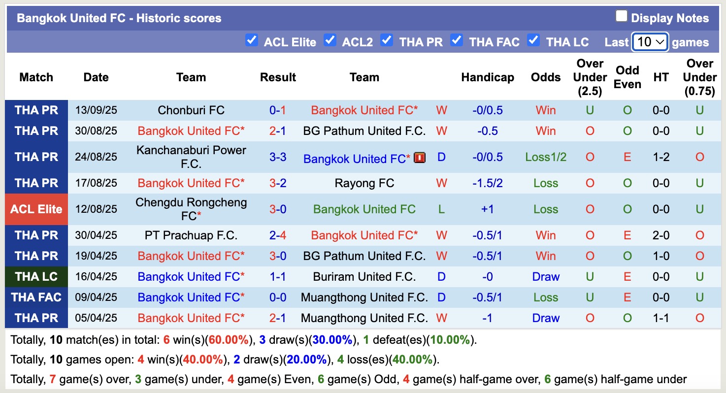 Nhận định, soi kèo Selangor vs Bangkok United, 17h00 ngày 18/9: Lần đầu chạm mặt - Ảnh 3