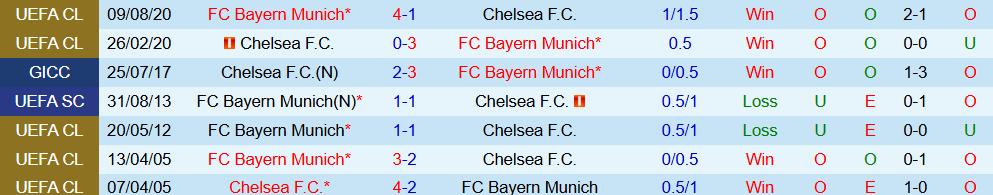 Soi kèo góc Bayern Munich vs Chelsea, 02h00 ngày 18/9 - Ảnh 3