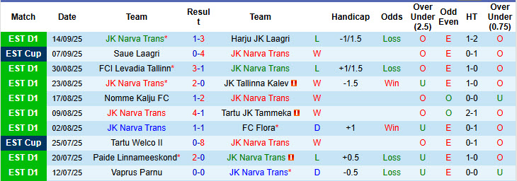Nhận định, soi kèo Narva Trans vs Nomme Kalju , 21h15 ngày 17/9: Chống cự quyết liệt - Ảnh 2
