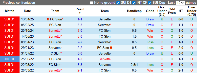 Nhận định, soi kèo Sion vs Servette, 0h00 ngày 18/9: Khách sa sút - Ảnh 4