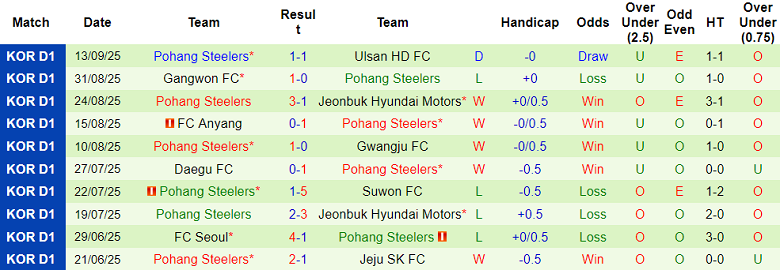 Nhận định, soi kèo BG Pathum United vs Pohang Steelers, 19h15 ngày 18/9: Bất ngờ? - Ảnh 2