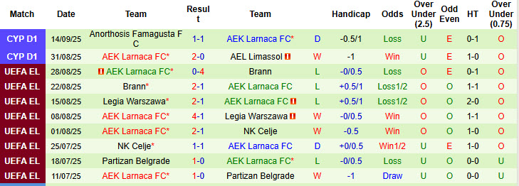 Nhận định, soi kèo Omonia vs AEK Larnaca, 23h00 ngày 17/9: Tự tin vượt mặt đối thủ - Ảnh 3