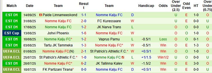 Nhận định, soi kèo Narva Trans vs Nomme Kalju , 21h15 ngày 17/9: Chống cự quyết liệt - Ảnh 3