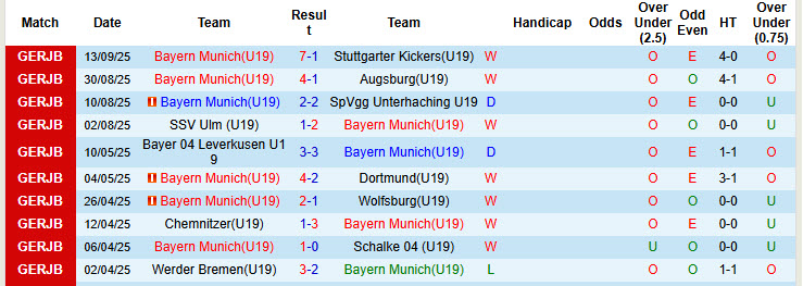 Nhận định, soi kèo U19 Bayern vs U19 Chelsea, 21h00 ngày 17/9: Dòn ép đối thủ - Ảnh 2