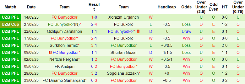 Nhận định, soi kèo AGMK vs Bunyodkor, 20h30 ngày 19/9: Chủ nhà thất thế - Ảnh 2