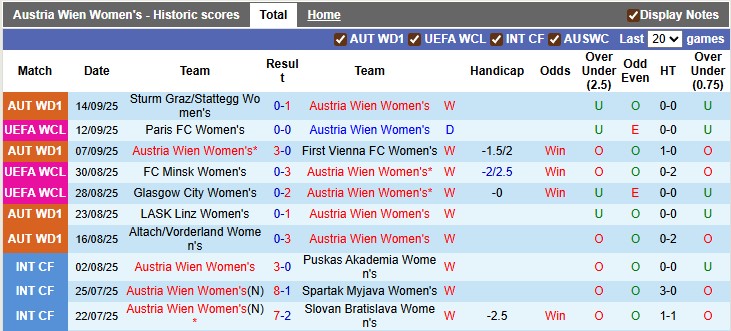Nhận định, soi kèo nữ Austria Wien vs nữ Paris FC, 0h45 ngày 19/9: Nhà hát của những giấc mơ - Ảnh 1