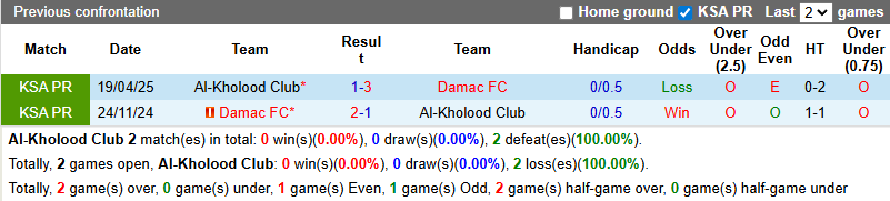 Nhận định, soi kèo Al-Kholood Club vs Damac FC, 22h40 ngày 18/9: Đòi nợ - Ảnh 5