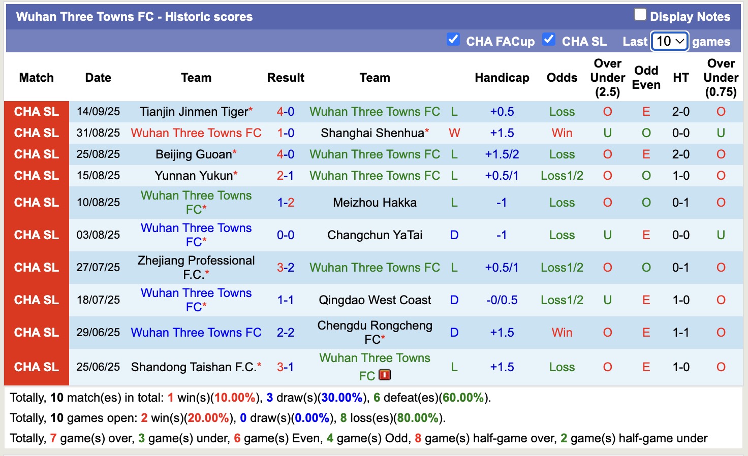 Nhận định, soi kèo Wuhan Three Towns vs Henan FC, 18h35 ngày 19/9: Chủ nhà tiếp tục chìm sâu - Ảnh 2