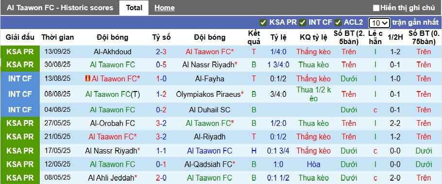 Nhận định, soi kèo Al Taawoun vs Al-Ettifaq, 22h40 ngày 18/9: Lịch sử lên tiếng - Ảnh 4