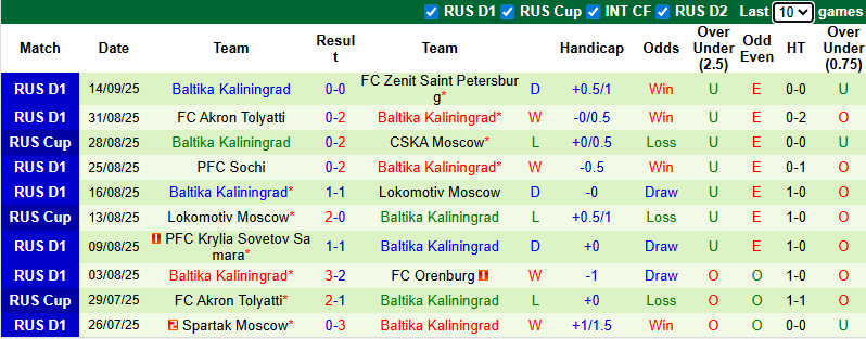 Nhận định, soi kèo CSKA Moscow vs Baltika Kaliningrad, 22h30 ngày 18/9: Khó có bất ngờ - Ảnh 3