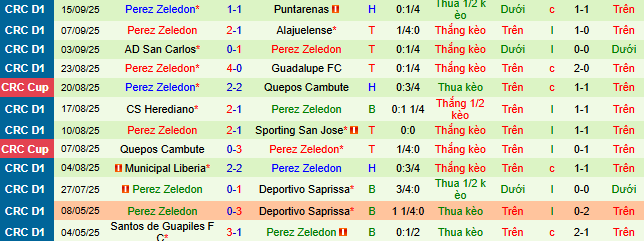 Nhận định, soi kèo Cartagines vs Perez Zeledon - Ảnh 3