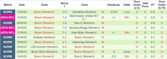 Nhận định, soi kèo Nữ MU vs Nữ Brann, 1h00 ngày 19/9: Không dễ ngược dòng - Ảnh 3
