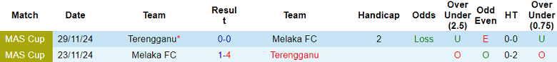 Nhận định, soi kèo Terengganu vs Melaka FC, 20h00 ngày 19/9: Thất bại đầu tiên - Ảnh 3