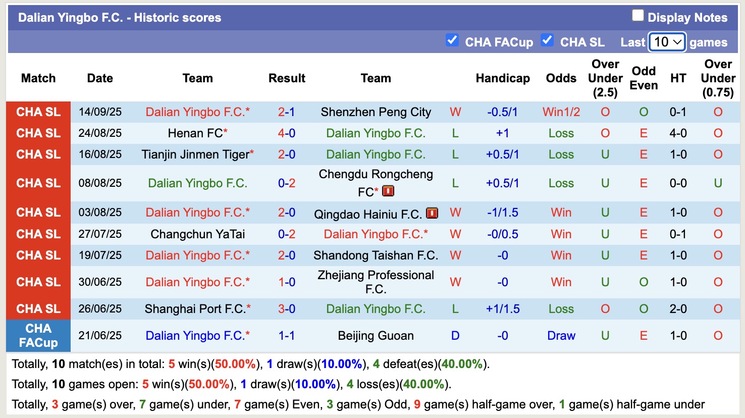 Nhận định, soi kèo Yunnan Yukun vs Dalian Yingbo, 19h00 ngày 19/9: Tin vào Dalian Yingbo - Ảnh 3