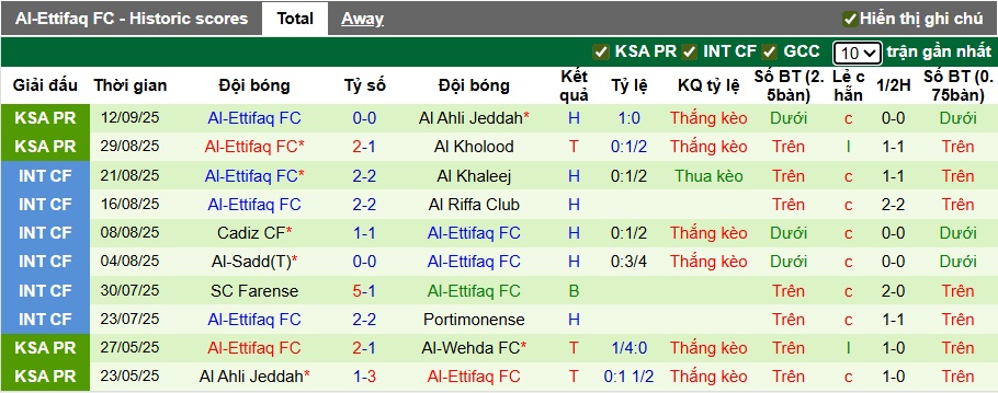 Nhận định, soi kèo Al Taawoun vs Al-Ettifaq, 22h40 ngày 18/9: Lịch sử lên tiếng - Ảnh 3