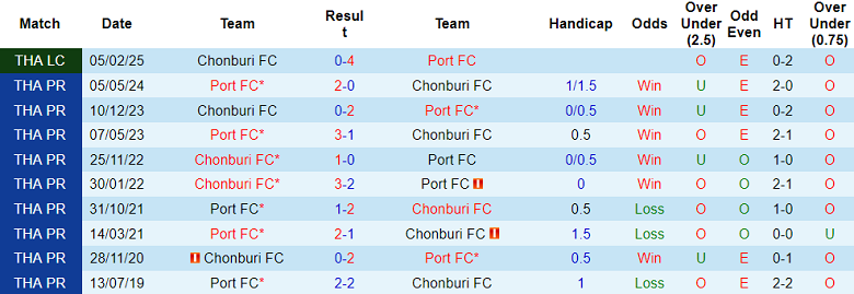 Nhận định, soi kèo Port FC vs Chonburi, 19h00 ngày 19/9: Tìm lại niềm vui - Ảnh 3