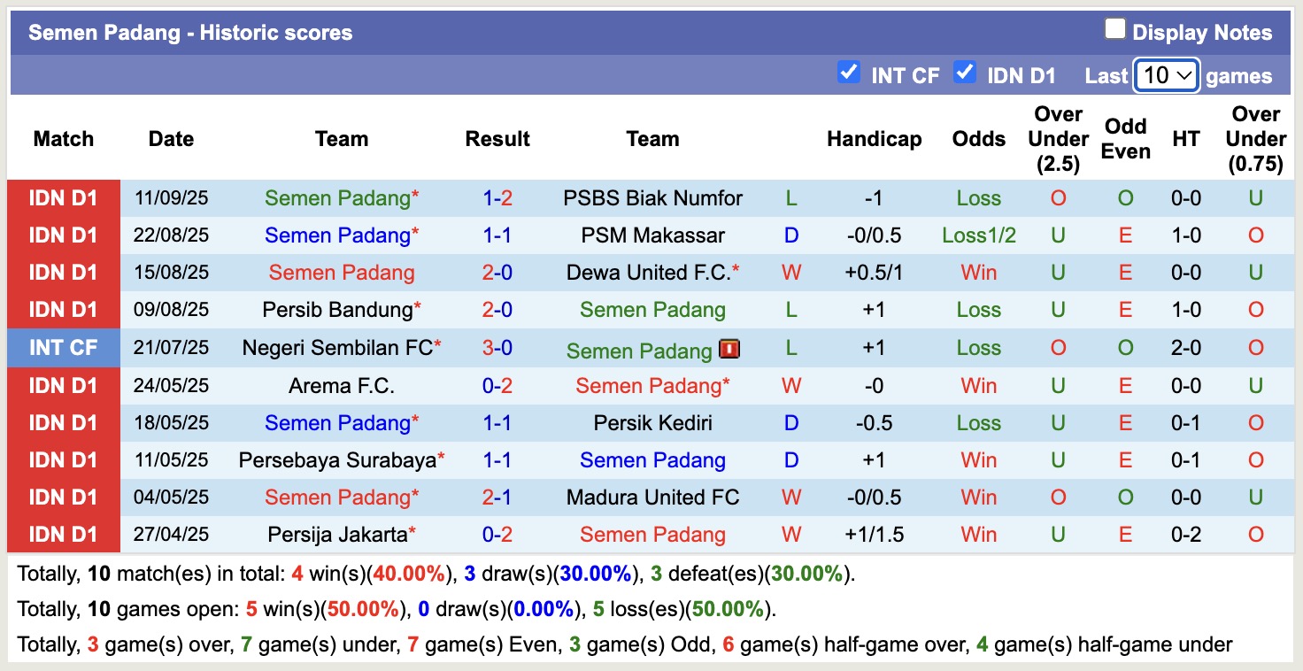 Nhận định, soi kèo Persebaya Surabaya vs Semen Padang, 19h00 ngày 19/9: Kịch bản chia điểm - Ảnh 3