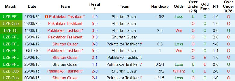 Nhận định, soi kèo Shurtan vs Pakhtakor, 21h00 ngày 19/9: Kết quả dễ đoán - Ảnh 3