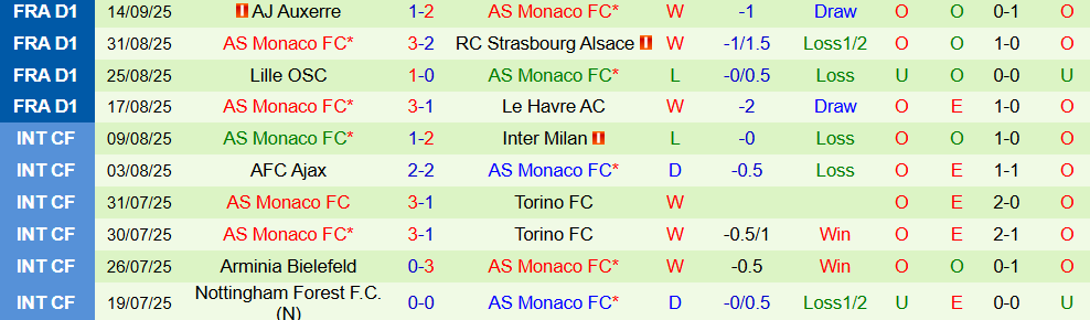Soi kèo góc Club Brugge vs AS Monaco, 23h45 ngày 18/9 - Ảnh 2