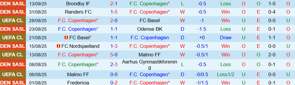 Soi kèo góc Copenhagen vs Leverkusen, 23h45 ngày 18/9 - Ảnh 1