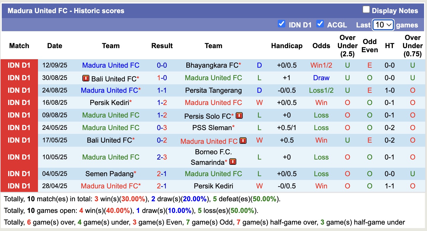 Nhận định, soi kèo Malut United vs Madura United, 19h00 ngày 19/9: Bất phân thắng bại - Ảnh 3