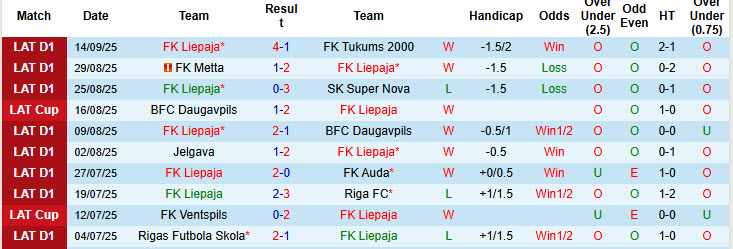 Nhận định, soi kèo Liepaja vs Riga, 21h00 ngày 18/9: Hướng tới cú đúp - Ảnh 2