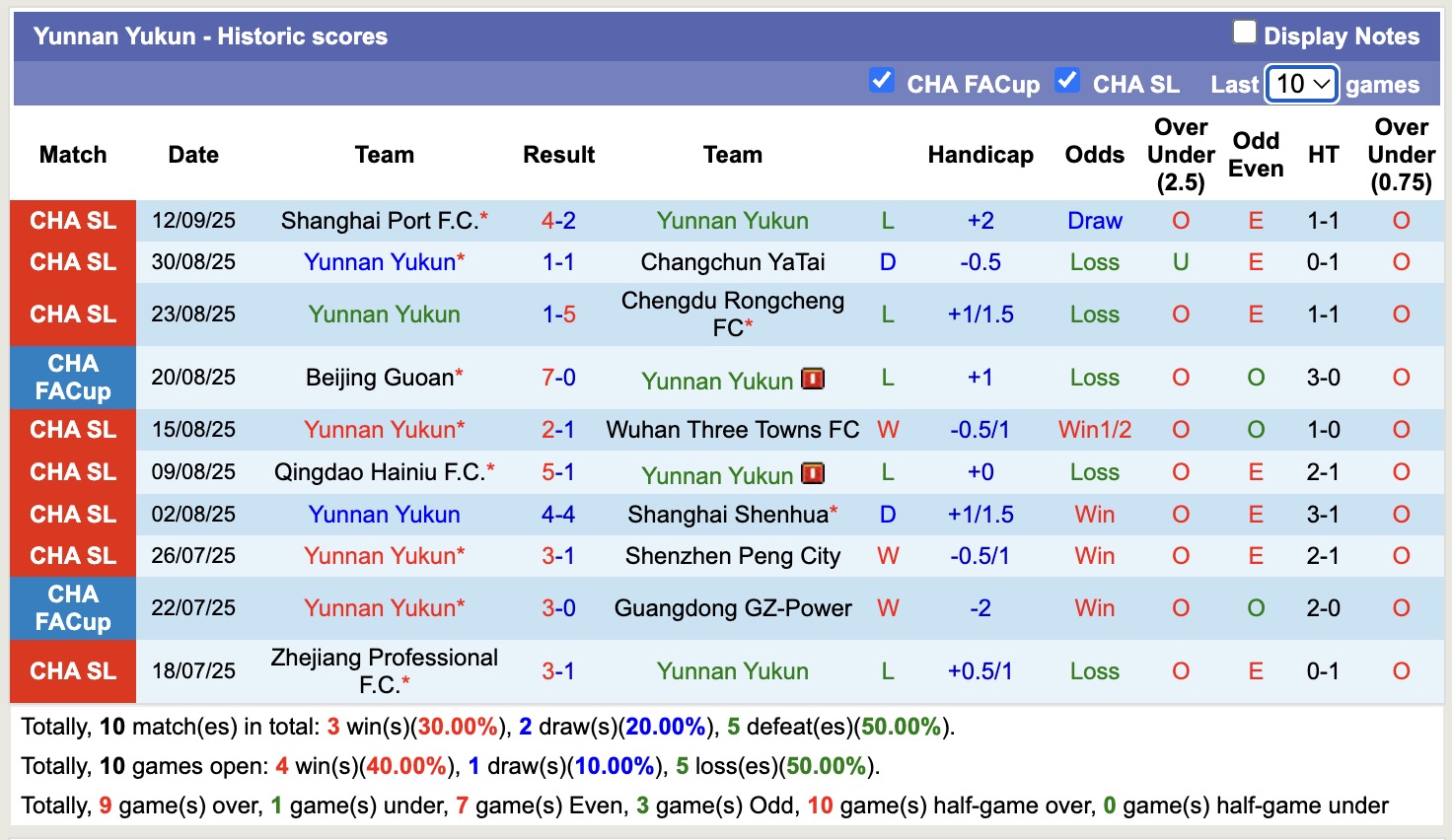 Nhận định, soi kèo Yunnan Yukun vs Dalian Yingbo, 19h00 ngày 19/9: Tin vào Dalian Yingbo - Ảnh 2