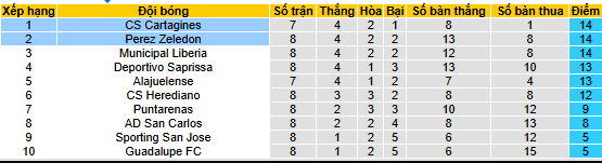 Nhận định, soi kèo Cartagines vs Perez Zeledon - Ảnh 5