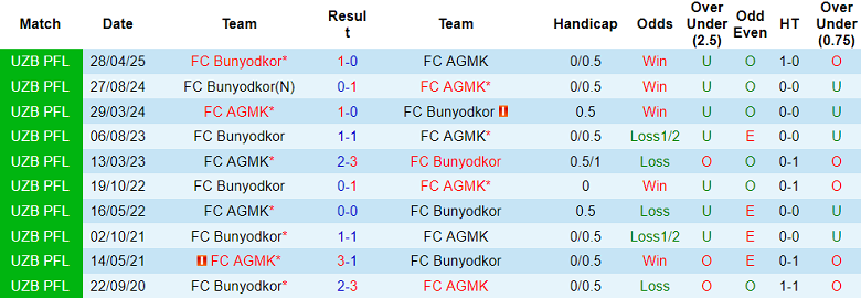 Nhận định, soi kèo AGMK vs Bunyodkor, 20h30 ngày 19/9: Chủ nhà thất thế - Ảnh 3