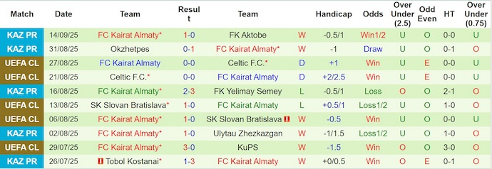 Nhận định, soi kèo Sporting CP vs Kairat Almaty, 2h00 ngày 19/9: Không dễ bắt nạt - Ảnh 3