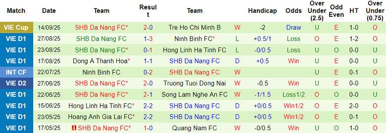Nhận định, soi kèo PVF-CAND vs Đà Nẵng, 18h00 ngày 20/9: Khách hoan ca - Ảnh 2