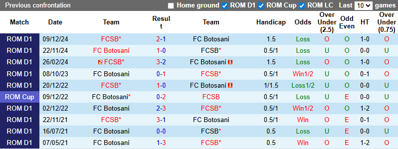Nhận định, soi kèo Botosani vs FCSB, 0h30 ngày 20/9: Tin vào cửa dưới - Ảnh 4