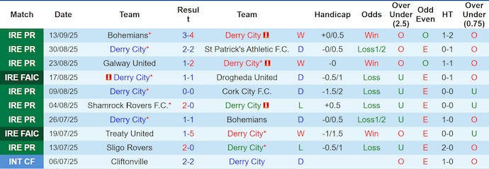 Nhận định, soi kèo Derry City vs Shelbourne, 1h45 ngày 20/9: Phong độ sa sút - Ảnh 2