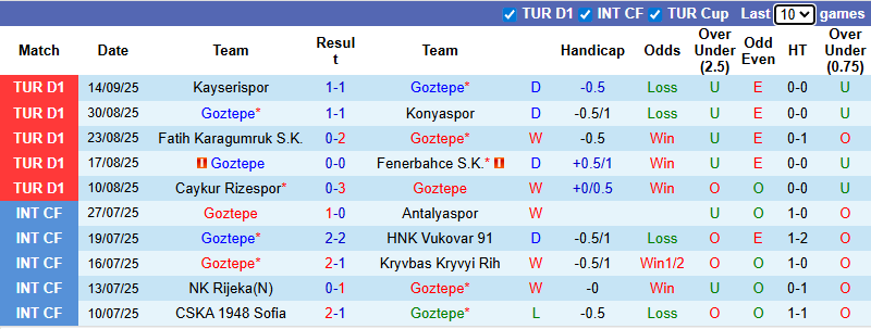 Nhận định, soi kèo Goztepe vs Besiktas, 0h00 ngày 20/9: Khó cho khách - Ảnh 2