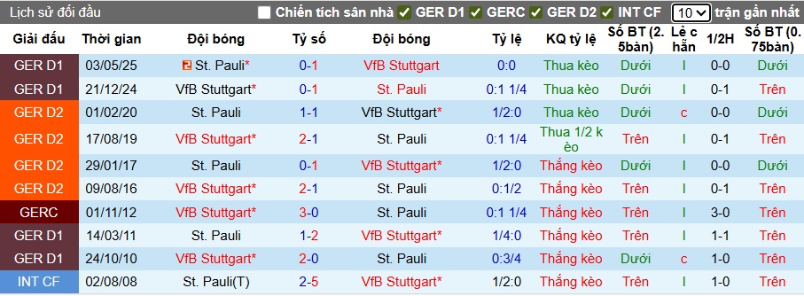 Siêu máy tính dự đoán Stuttgart vs St. Pauli, 01h30 ngày 20/9 - Ảnh 2