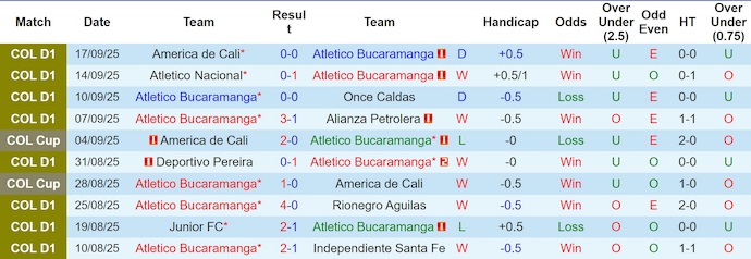 Nhận định, soi kèo Bucaramanga vs Deportes Tolima, 6h00 ngày 20/9: Thay đổi lịch sử - Ảnh 2
