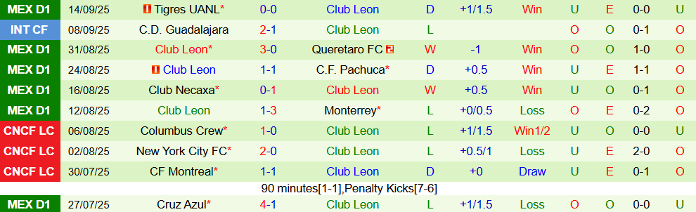 Soi kèo góc Club Tijuana vs Club Leon, 10h00 ngày 20/9 - Ảnh 2