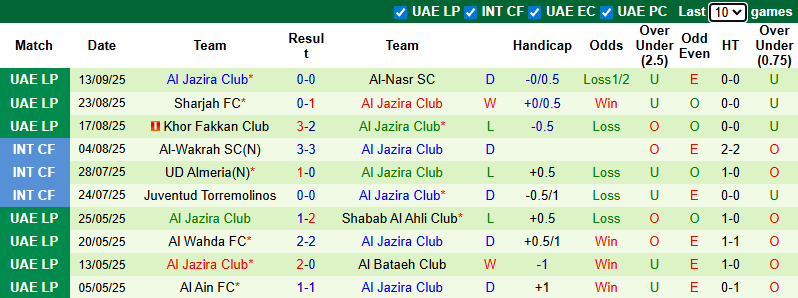 Nhận định, soi kèo Baniyas Club vs Al Jazira Club, 23h15 ngày 19/9: Điểm số đầu tiên - Ảnh 3