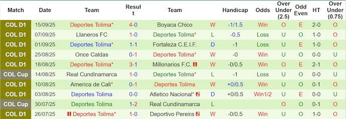 Nhận định, soi kèo Bucaramanga vs Deportes Tolima, 6h00 ngày 20/9: Thay đổi lịch sử - Ảnh 3