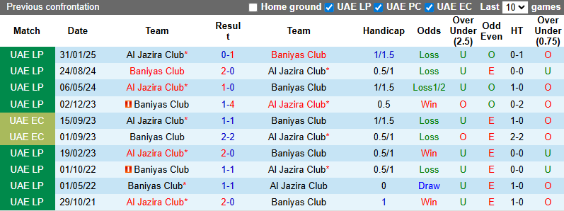 Nhận định, soi kèo Baniyas Club vs Al Jazira Club, 23h15 ngày 19/9: Điểm số đầu tiên - Ảnh 4