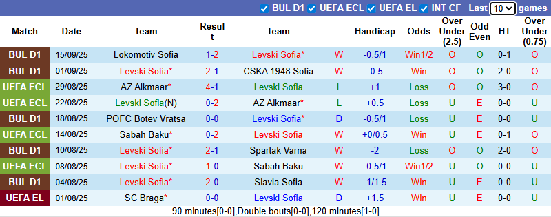 Nhận định, soi kèo Levski Sofia vs Ludogorets Razgrad, 0h30 ngày 20/9: Củng cố ngôi đầu - Ảnh 2