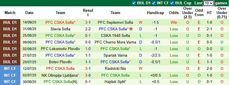 Nhận định, soi kèo Arda Kardzhali vs CSKA Sofia, 21h30 ngày 18/9: Tận dụng lợi thế - Ảnh 3