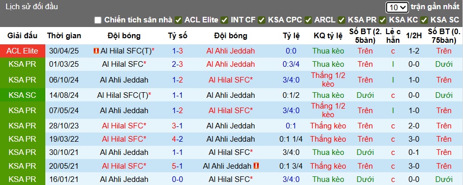 Nhận định, soi kèo Al-Ahli vs Al Hilal, 01h00 ngày 20/9: Cầm chân nhau - Ảnh 2