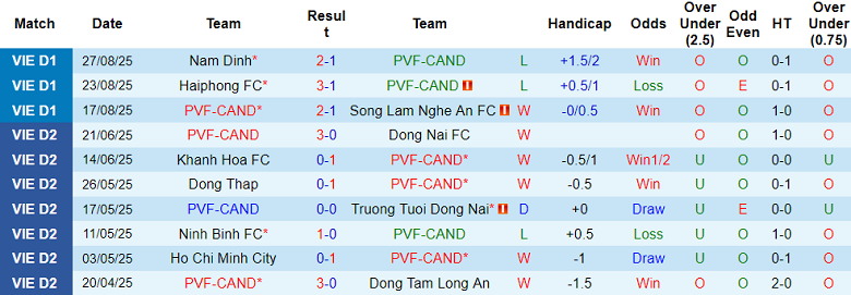 Nhận định, soi kèo PVF-CAND vs Đà Nẵng, 18h00 ngày 20/9: Khách hoan ca - Ảnh 1